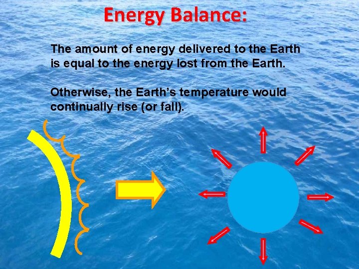 Energy Balance: The amount of energy delivered to the Earth is equal to the