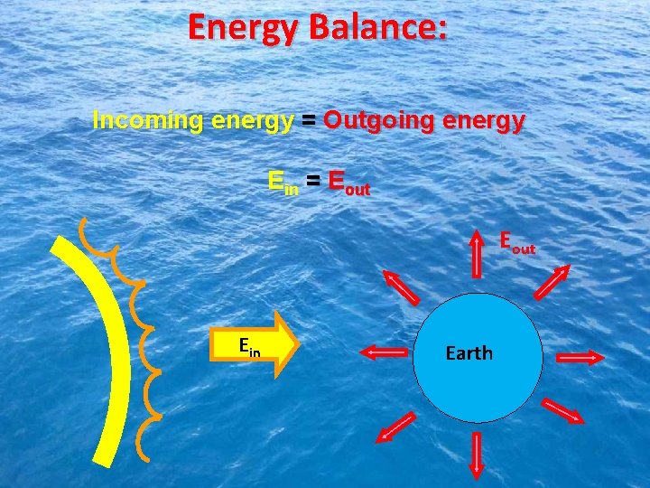 Energy Balance: Incoming energy = Outgoing energy Ein = Eout Ein Earth 