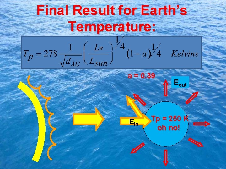 Final Result for Earth’s Temperature: a = 0. 39 Ein Eout Tp = 250