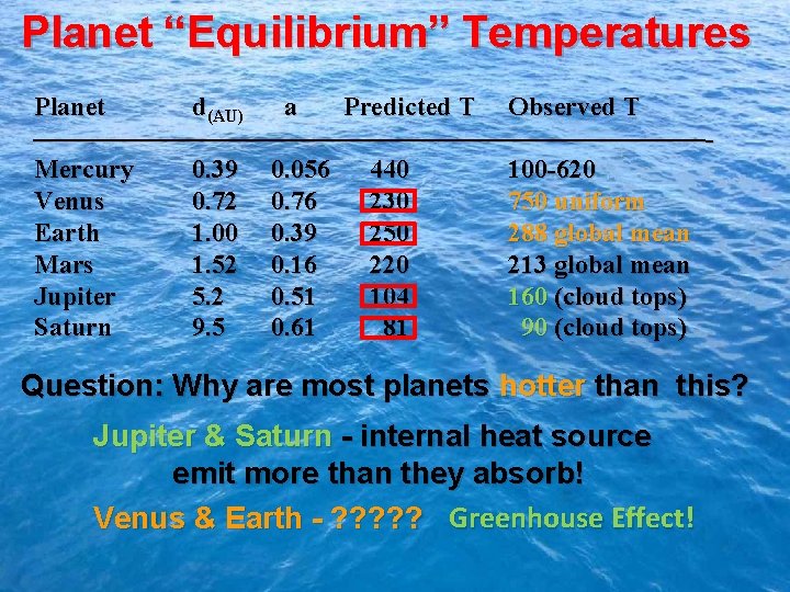 Planet “Equilibrium” Temperatures Planet d(AU) a Predicted T Observed T ––––––––––––––––––––––––––Mercury 0. 39 0.