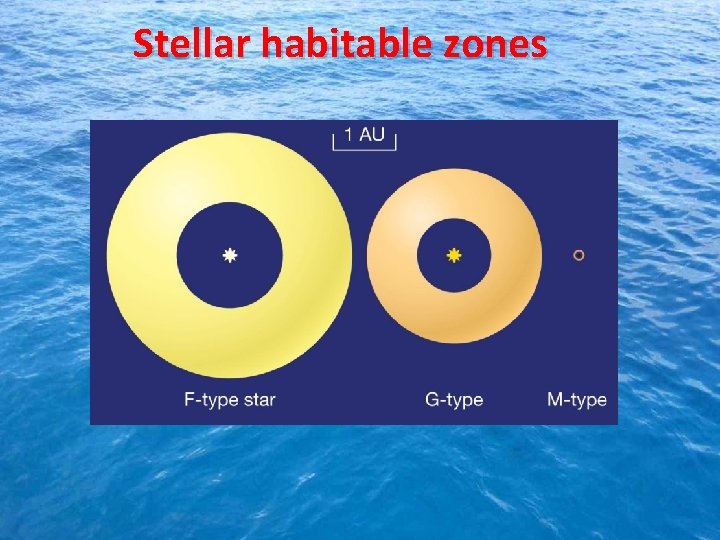 Stellar habitable zones 