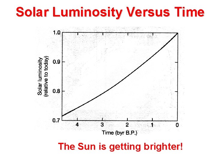 Solar Luminosity Versus Time The Sun is getting brighter! 