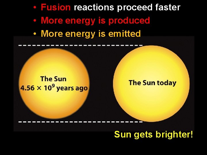  • Fusion reactions proceed faster • More energy is produced • More energy