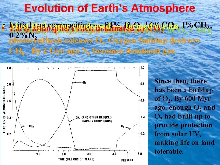 Evolution of Earth’s Atmosphere • • Initial gas composition — 84% H 14%CO Most