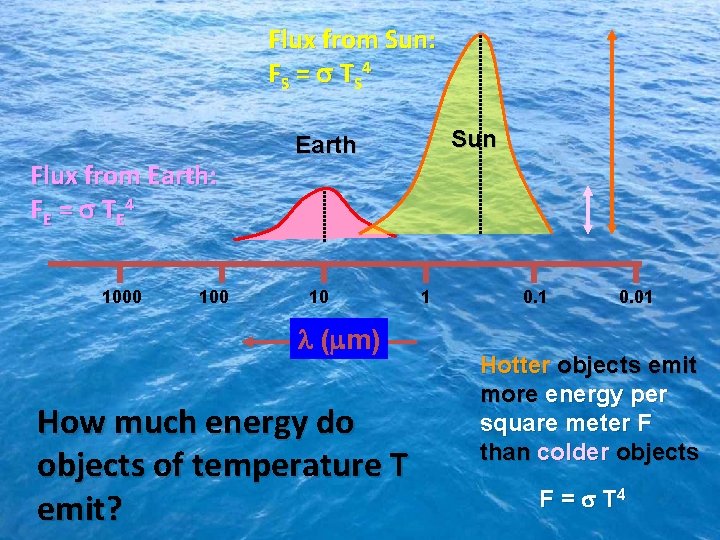 Flux from Sun: F S = TS 4 Flux from Earth: F E =