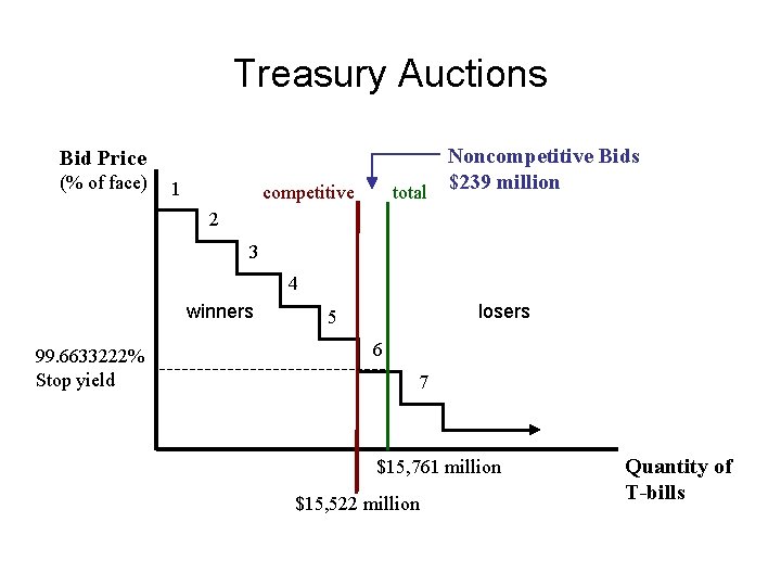 Treasury Auctions Noncompetitive Bids $239 million total Bid Price (% of face) 1 competitive