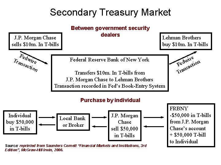 Secondary Treasury Market J. P. Morgan Chase sells $10 m. In T-bills Fed Tra