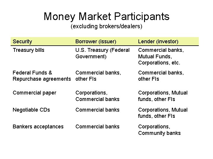 Money Market Participants (excluding brokers/dealers) Security Borrower (issuer) Lender (investor) Treasury bills U. S.