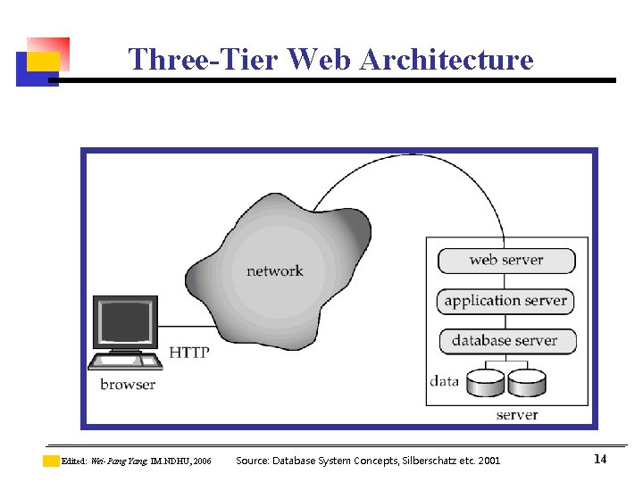 Three-Tier Web Architecture Edited: Wei-Pang Yang, IM. NDHU, 2006 Source: Database System Concepts, Silberschatz Three-Tier Web Architecture Edited: Wei-Pang Yang, IM. NDHU, 2006 Source: Database System Concepts, Silberschatz