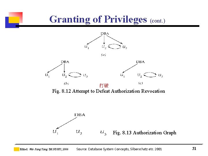 Granting of Privileges (cont. ) 打破 Fig. 8. 12 Attempt to Defeat Authorization Revocation Granting of Privileges (cont. ) 打破 Fig. 8. 12 Attempt to Defeat Authorization Revocation