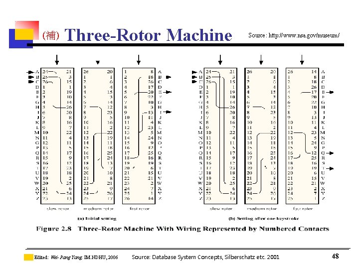(補) Three-Rotor Machine Edited: Wei-Pang Yang, IM. NDHU, 2006 Source: http: //www. nsa. gov/museum/ (補) Three-Rotor Machine Edited: Wei-Pang Yang, IM. NDHU, 2006 Source: http: //www. nsa. gov/museum/