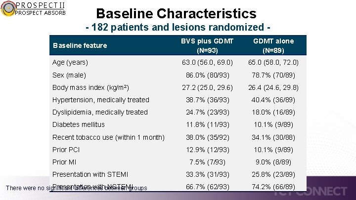 PROSPECT II Baseline Characteristics PROSPECT ABSORB - 182 patients and lesions randomized Baseline feature