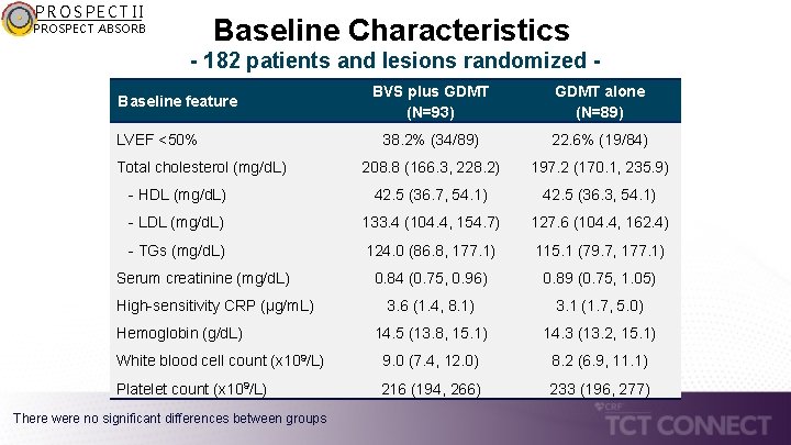 PROSPECT II Baseline Characteristics PROSPECT ABSORB - 182 patients and lesions randomized BVS plus