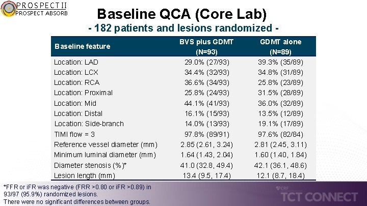 PROSPECT II PROSPECT ABSORB Baseline QCA (Core Lab) - 182 patients and lesions randomized