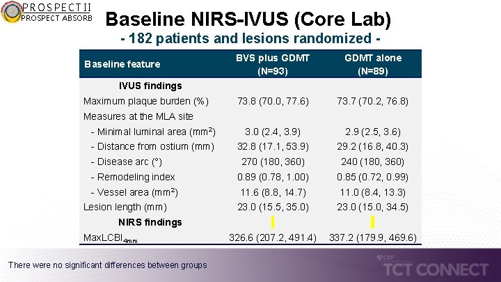 PROSPECT II PROSPECT ABSORB Baseline NIRS-IVUS (Core Lab) - 182 patients and lesions randomized