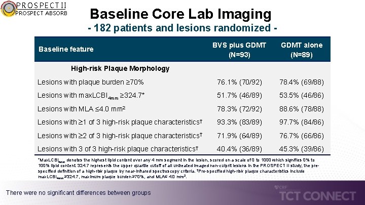 PROSPECT II PROSPECT ABSORB Baseline Core Lab Imaging - 182 patients and lesions randomized