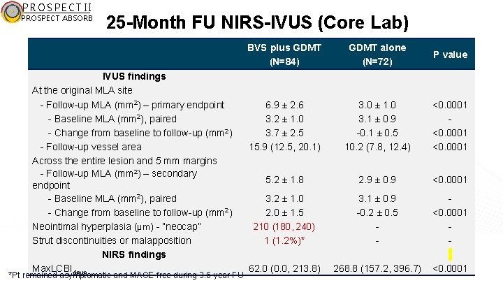PROSPECT II PROSPECT ABSORB 25 -Month FU NIRS-IVUS (Core Lab) IVUS findings At the