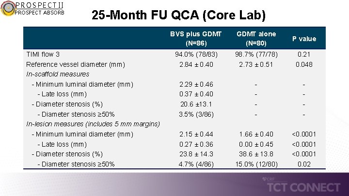 PROSPECT II PROSPECT ABSORB 25 -Month FU QCA (Core Lab) TIMI flow 3 Reference