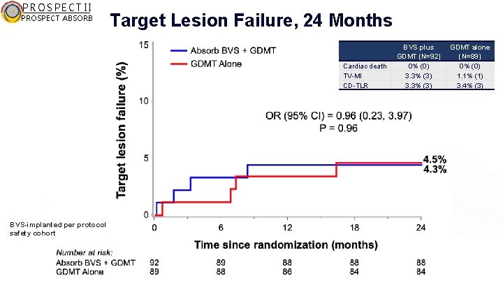 PROSPECT II PROSPECT ABSORB Target Lesion Failure, 24 Months Cardiac death TV-MI CD-TLR BVS-implanted