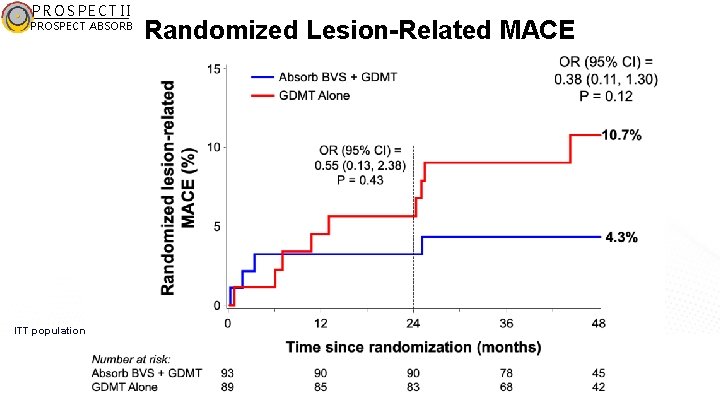 PROSPECT II PROSPECT ABSORB ITT population Randomized Lesion-Related MACE 