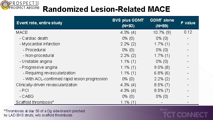 PROSPECT II PROSPECT ABSORB Randomized Lesion-Related MACE Event rate, entire study MACE - Cardiac