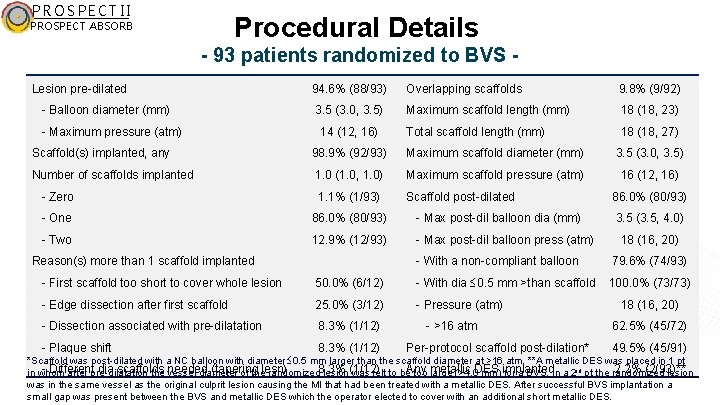 PROSPECT II Procedural Details PROSPECT ABSORB - 93 patients randomized to BVS Lesion pre-dilated