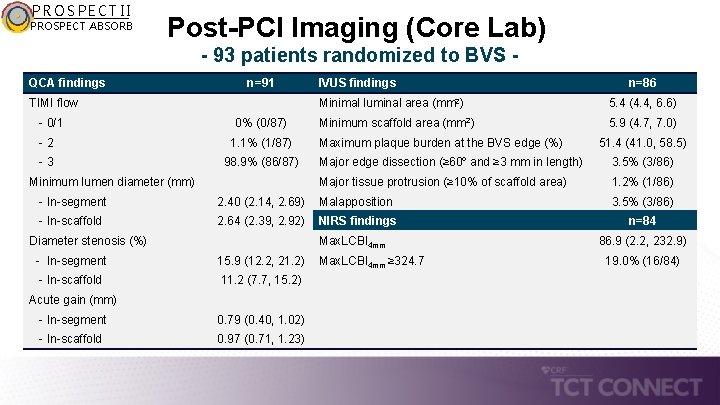 PROSPECT II PROSPECT ABSORB Post-PCI Imaging (Core Lab) - 93 patients randomized to BVS