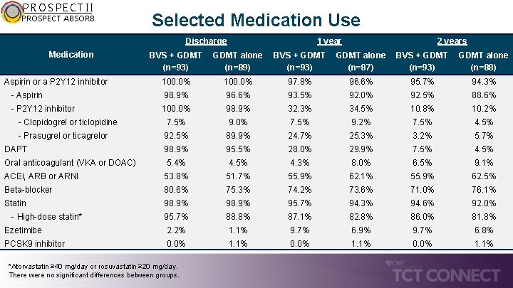 PROSPECT II PROSPECT ABSORB Selected Medication Use Discharge Medication 1 year 2 years BVS