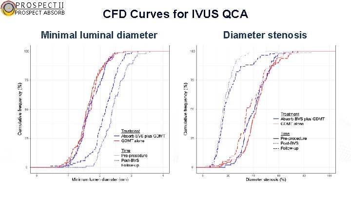 PROSPECT II PROSPECT ABSORB CFD Curves for IVUS QCA Minimal luminal diameter Diameter stenosis