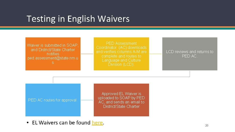 Testing in English Waivers Waiver is submitted in SOAP, and District/State Charter notifies ped.