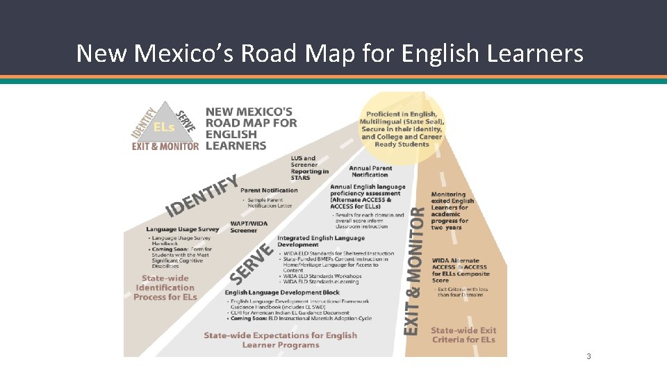 New Mexico’s Road Map for English Learners 3 