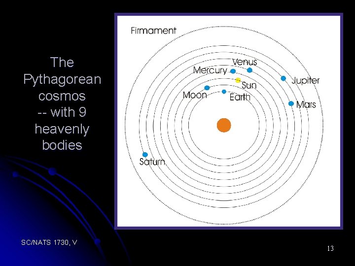 The Pythagorean cosmos -- with 9 heavenly bodies SC/NATS 1730, V 13 