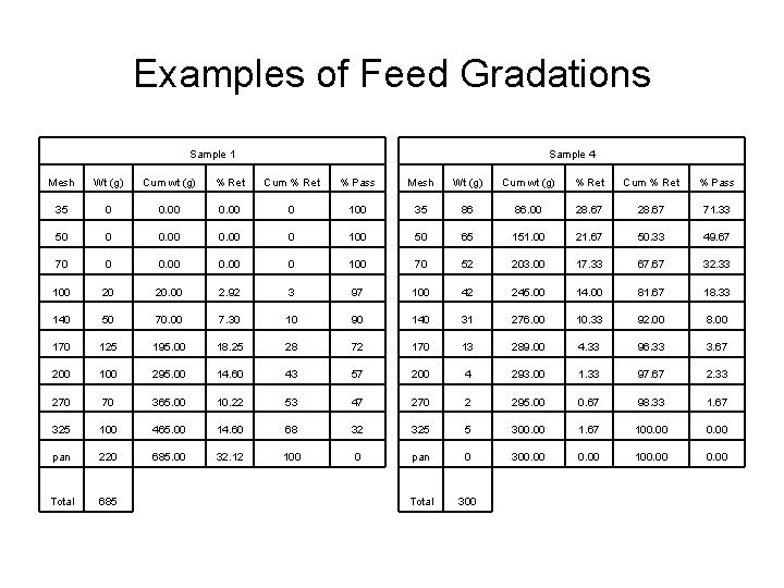 Examples of Feed Gradations Sample 1 Sample 4 Mesh Wt (g) Cum wt (g)