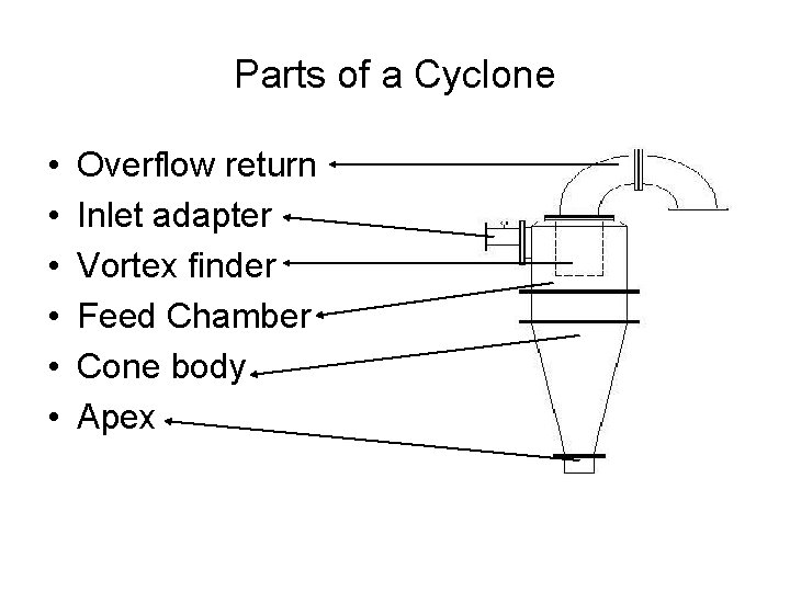 Parts of a Cyclone • • • Overflow return Inlet adapter Vortex finder Feed