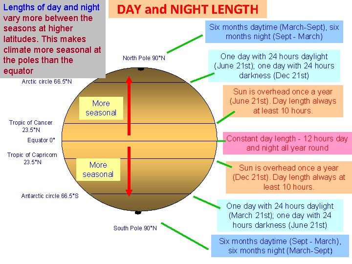 DAY and NIGHT LENGTH Lengths of day and night vary more between the seasons