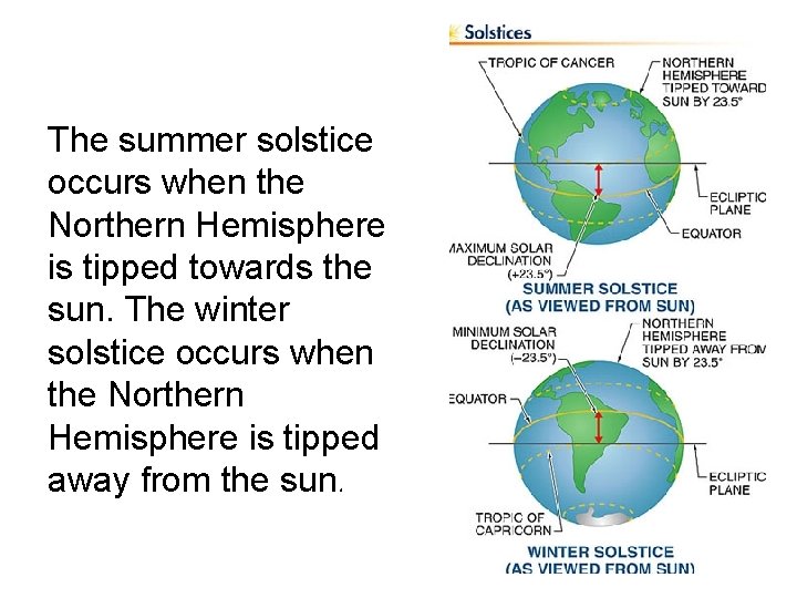 The summer solstice occurs when the Northern Hemisphere is tipped towards the sun. The