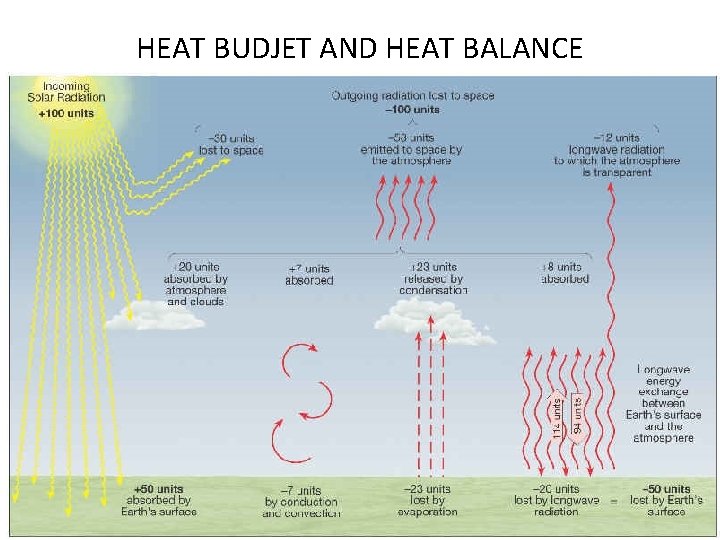 HEAT BUDJET AND HEAT BALANCE 