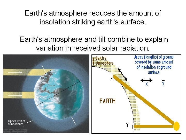 Earth's atmosphere reduces the amount of insolation striking earth's surface. Earth's atmosphere and tilt