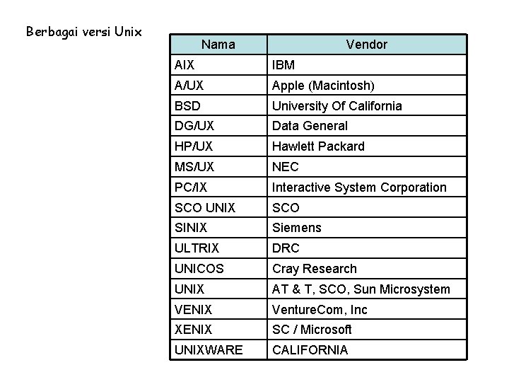 Berbagai versi Unix Nama Vendor AIX IBM A/UX Apple (Macintosh) BSD University Of California