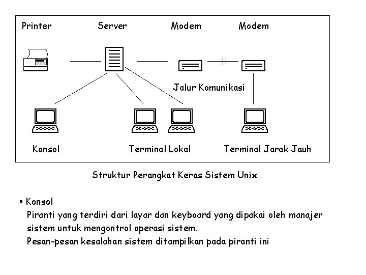 Printer Server Modem Jalur Komunikasi Konsol Terminal Lokal Terminal Jarak Jauh Struktur Perangkat Keras