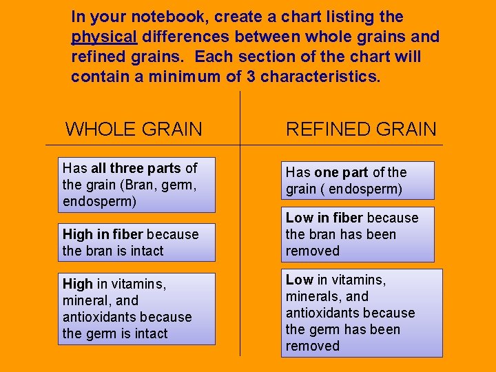 In your notebook, create a chart listing the physical differences between whole grains and In your notebook, create a chart listing the physical differences between whole grains and