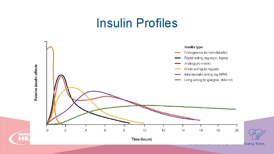 Insulin Profiles 