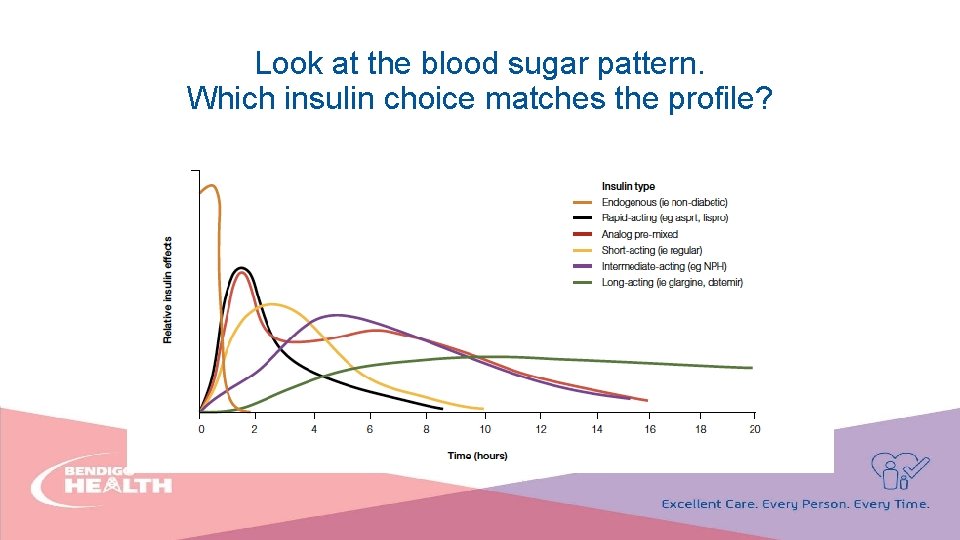 Look at the blood sugar pattern. Which insulin choice matches the profile? 