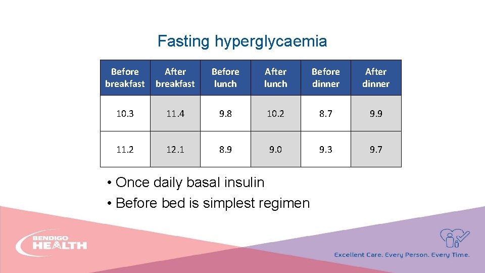 Fasting hyperglycaemia Before breakfast After breakfast Before lunch After lunch Before dinner After dinner