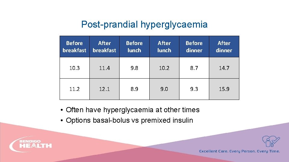 Post-prandial hyperglycaemia Before breakfast After breakfast Before lunch After lunch Before dinner After dinner