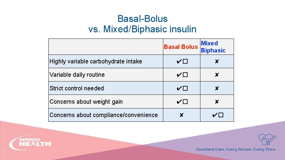 Basal-Bolus vs. Mixed/Biphasic insulin Basal Bolus Mixed Biphasic Highly variable carbohydrate intake ✔� ✘