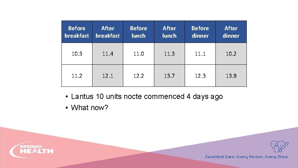 Before breakfast After breakfast Before lunch After lunch Before dinner After dinner 10. 3