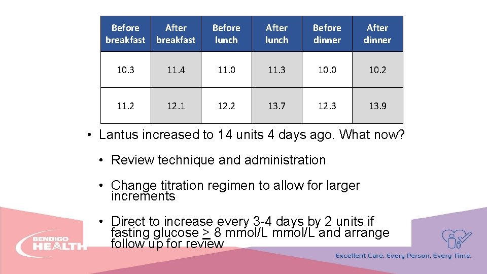 Before breakfast After breakfast Before lunch After lunch Before dinner After dinner 10. 3