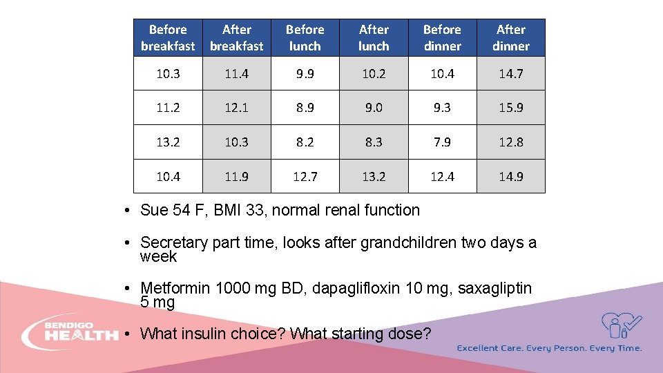 Before breakfast After breakfast Before lunch After lunch Before dinner After dinner 10. 3