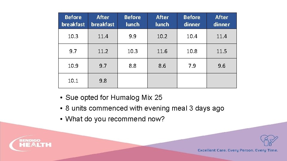 Before breakfast After breakfast Before lunch After lunch Before dinner After dinner 10. 3